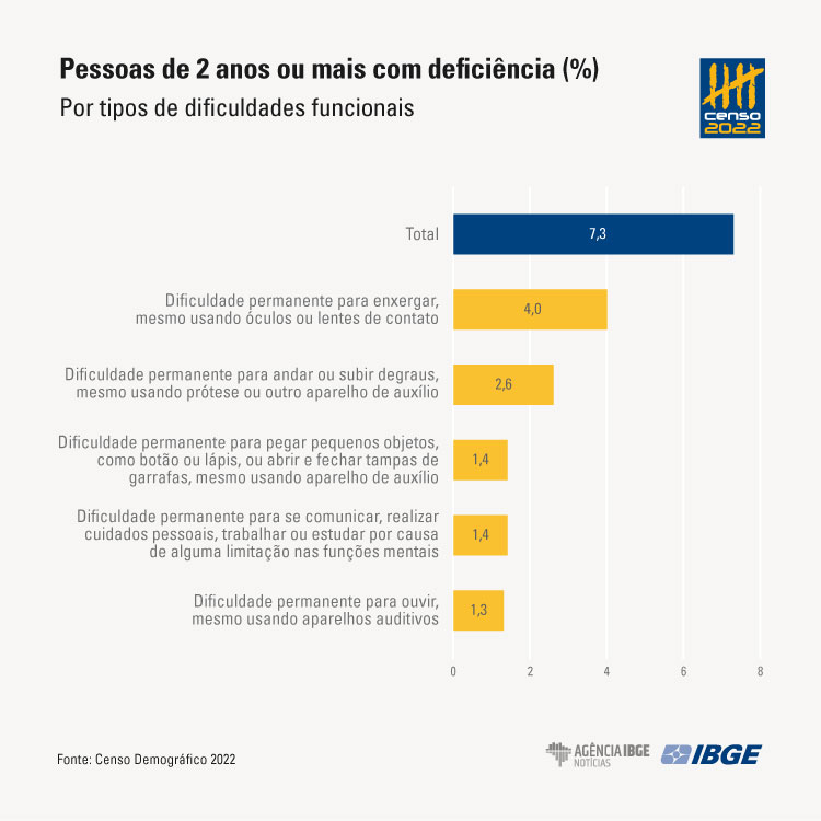 Foto demonstra gráficos do Censo 2022 do IBGE. Total de pessoas com deficiência: 7,3% da população. Pessoas com dificuldade de enxergar: 7%. Pessoas com dificuldade de andar ou subir degraus: 2,5%. Pessoas com dificuldade de pegar pequenos objetos: 1,4%. Pessoas com deficiência intelectual: 1,4%. Pessoas com deficiência auditiva: 1,3%